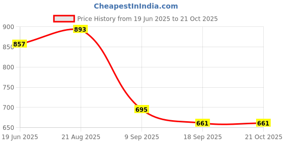 tatacliq.com Cavio Boys White Cotton Blend Solid Shirt cavio Price History Graph from 19 Jun 2025 to 21 Oct 2025
