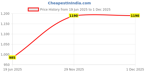 tatacliq.com Cavio Boys White Cotton Comfort Fit Cargo Trousers cavio Price History Graph from 19 Jun 2025 to 1 Dec 2025