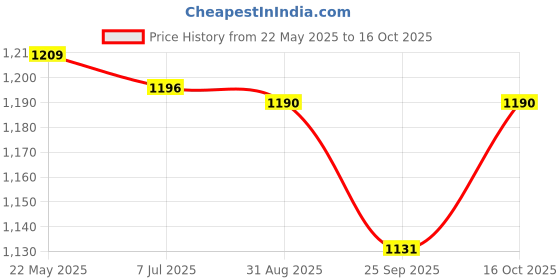 tatacliq.com Cavio Boys White Cotton Comfort Fit Shirt cavio Price History Graph from 22 May 2025 to 16 Oct 2025