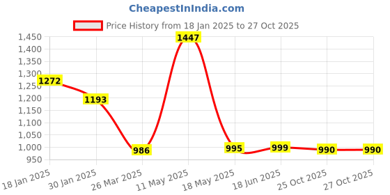 tatacliq.com Cavio Boys White Cotton Solid Cargo Trousers with Belt cavio Price History Graph from 18 Jan 2025 to 27 Oct 2025