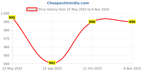 tatacliq.com Cavio Boys White Cotton Solid Cargo Trousers with Belt cavio Price History Graph from 23 May 2025 to 4 Nov 2025