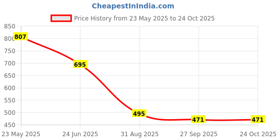 tatacliq.com Cavio Boys White Cotton Solid Shirt cavio Price History Graph from 23 May 2025 to 24 Oct 2025