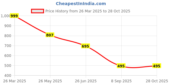 tatacliq.com Cavio Boys White Cotton Solid Shirt cavio Price History Graph from 26 Mar 2025 to 28 Oct 2025