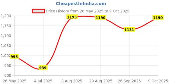 tatacliq.com Cavio Boys White Lycra Blend Solid Regular Fit Trousers With Belt cavio Price History Graph from 26 May 2025 to 9 Oct 2025