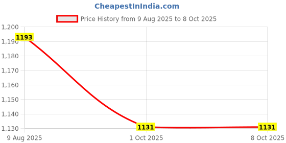 tatacliq.com Cavio Boys White Lycra Blend Solid Regular Fit Trousers With Belt cavio Price History Graph from 9 Aug 2025 to 8 Oct 2025