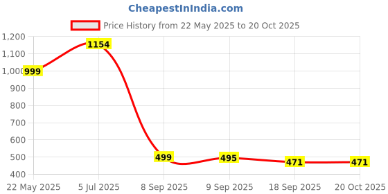 tatacliq.com Cavio Boys White Over Dyed Sweatshirt cavio Price History Graph from 22 May 2025 to 20 Oct 2025