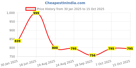 tatacliq.com Cavio Boys White Sweatshirt cavio Price History Graph from 30 Jan 2025 to 15 Oct 2025