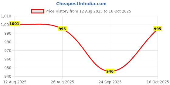 tatacliq.com Cavio Boys Yellow Print Comfort Fit Shirt cavio Price History Graph from 12 Aug 2025 to 16 Oct 2025