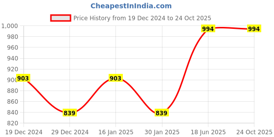 tatacliq.com Cavio Boys Yellow Sweatshirt cavio Price History Graph from 19 Dec 2024 to 24 Oct 2025