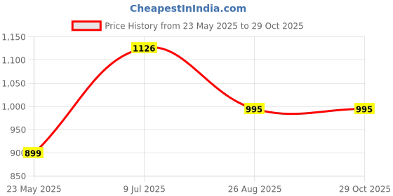 tatacliq.com Cavio Boys Yellow Sweatshirt cavio Price History Graph from 23 May 2025 to 29 Oct 2025