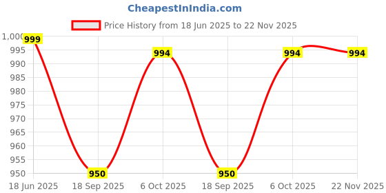tatacliq.com Cavio Boys Yellow Sweatshirt cavio Price History Graph from 18 Jun 2025 to 22 Nov 2025
