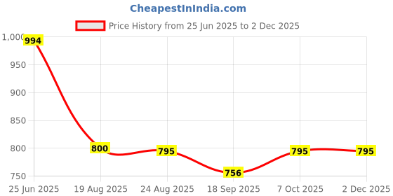 tatacliq.com Cavio Boys Yellow Sweatshirt cavio Price History Graph from 25 Jun 2025 to 29 Nov 2025