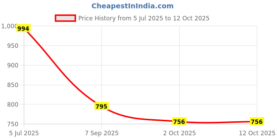 tatacliq.com Cavio Boys Yellow Sweatshirt cavio Price History Graph from 5 Jul 2025 to 12 Oct 2025