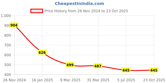 tatacliq.com Cavio Green Printed 1 Shirt cavio Price History Graph from 26 Nov 2024 to 21 Oct 2025