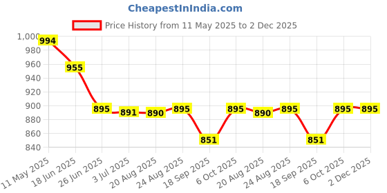 tatacliq.com Cavio Khaki Checks Shirt cavio Price History Graph from 11 May 2025 to 2 Dec 2025