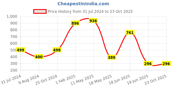 tatacliq.com Cavio Kids Aqua Blue Printed T-Shirt cavio Price History Graph from 31 Jul 2024 to 22 Oct 2025