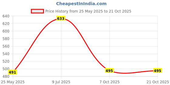 tatacliq.com Cavio Kids Beige Cotton Printed Shirt cavio Price History Graph from 25 May 2025 to 21 Oct 2025