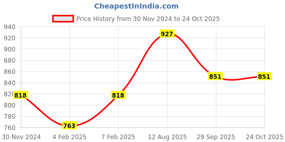 tatacliq.com Cavio Kids Beige Solid Nehru Jacket cavio Price History Graph from 30 Nov 2024 to 23 Oct 2025