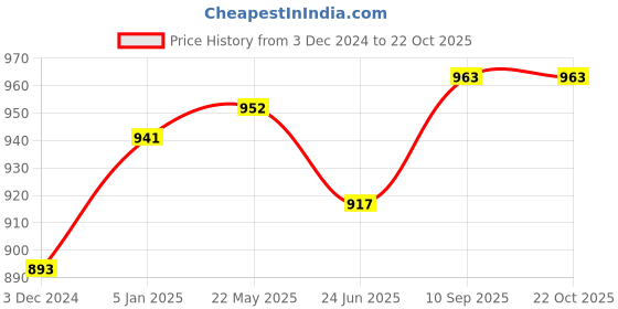 tatacliq.com Cavio Kids Beige Solid Nehru Jacket cavio Price History Graph from 3 Dec 2024 to 22 Oct 2025