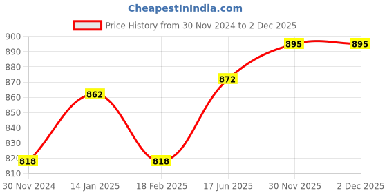 tatacliq.com Cavio Kids Beige Solid Nehru Jacket cavio Price History Graph from 30 Nov 2024 to 2 Dec 2025