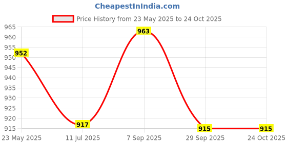 tatacliq.com Cavio Kids Beige Solid Nehru Jacket cavio Price History Graph from 23 May 2025 to 23 Oct 2025