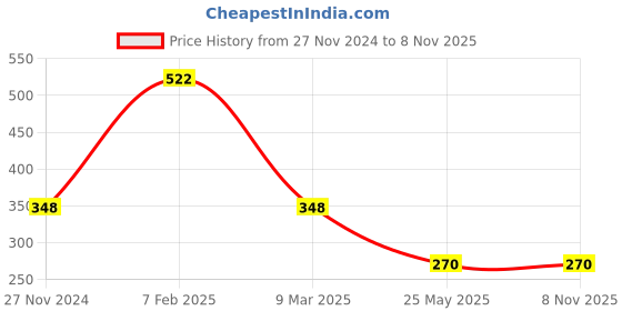 tatacliq.com Cavio Kids Black & Blue Cotton Printed T-Shirt cavio Price History Graph from 27 Nov 2024 to 3 Nov 2025