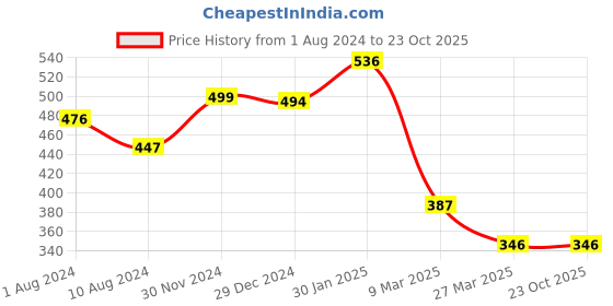 tatacliq.com Cavio Kids Black & Red Solid Polo T-Shirt cavio Price History Graph from 1 Aug 2024 to 23 Oct 2025