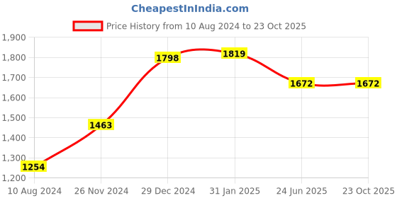tatacliq.com Cavio Kids Black & White Printed Full Sleeves Blazer with T-Shirt cavio Price History Graph from 10 Aug 2024 to 23 Oct 2025