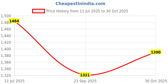 tatacliq.com Cavio Kids Black & White Regular Fit Full Sleeves Blazer Set cavio Price History Graph from 11 Jul 2025 to 30 Oct 2025