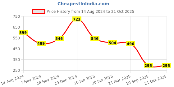tatacliq.com Cavio Kids Black Cotton Printed Full Sleeves Shirt cavio Price History Graph from 14 Aug 2024 to 21 Oct 2025
