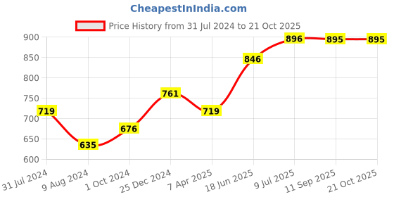 tatacliq.com Cavio Kids Black Cotton Sequence Shirt cavio Price History Graph from 31 Jul 2024 to 20 Oct 2025