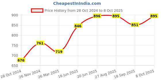tatacliq.com Cavio Kids Black Cotton Sequence Shirt cavio Price History Graph from 28 Oct 2024 to 8 Oct 2025
