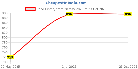 tatacliq.com Cavio Kids Black Cotton Sequence Shirt cavio Price History Graph from 20 May 2025 to 22 Oct 2025