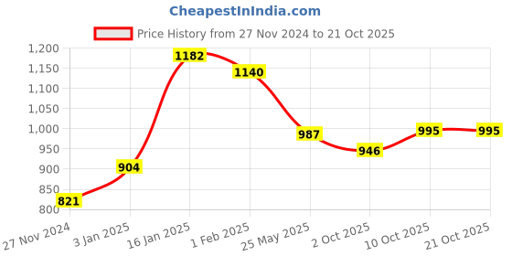 tatacliq.com Cavio Kids Black Cotton Shirt cavio Price History Graph from 27 Nov 2024 to 21 Oct 2025