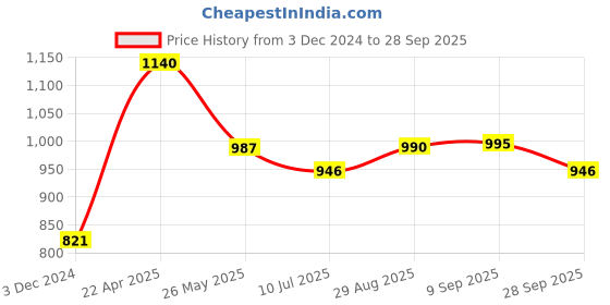 tatacliq.com Cavio Kids Black Cotton Shirt cavio Price History Graph from 3 Dec 2024 to 28 Sep 2025