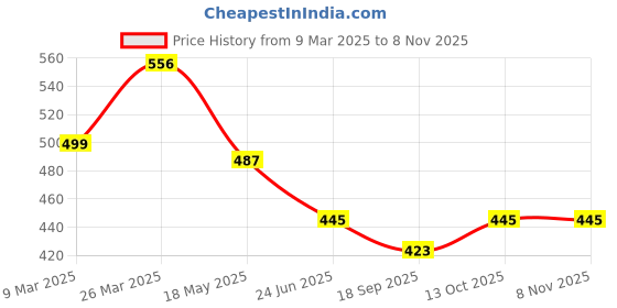 tatacliq.com Cavio Kids Black Cotton Shirt cavio Price History Graph from 9 Mar 2025 to 3 Nov 2025