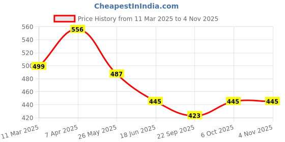 tatacliq.com Cavio Kids Black Cotton Shirt cavio Price History Graph from 11 Mar 2025 to 3 Nov 2025