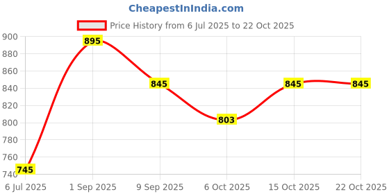 tatacliq.com Cavio Kids Black Cotton Shirt cavio Price History Graph from 6 Jul 2025 to 22 Oct 2025