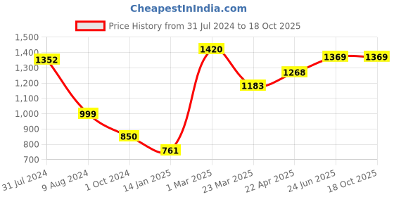 tatacliq.com Cavio Kids Black Printed Full Sleeves Nehru Jacket with Shirt cavio Price History Graph from 31 Jul 2024 to 18 Oct 2025