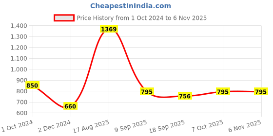 tatacliq.com Cavio Kids Black Printed Full Sleeves Nehru Jacket with Shirt cavio Price History Graph from 1 Oct 2024 to 6 Nov 2025