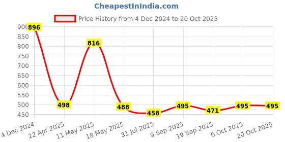 tatacliq.com Cavio Kids Black Printed Full Sleeves Shirt cavio Price History Graph from 4 Dec 2024 to 20 Oct 2025