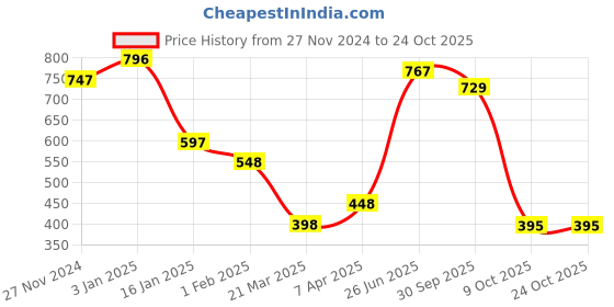 tatacliq.com Cavio Kids Black Printed Full Sleeves Sweatshirt cavio Price History Graph from 27 Nov 2024 to 23 Oct 2025