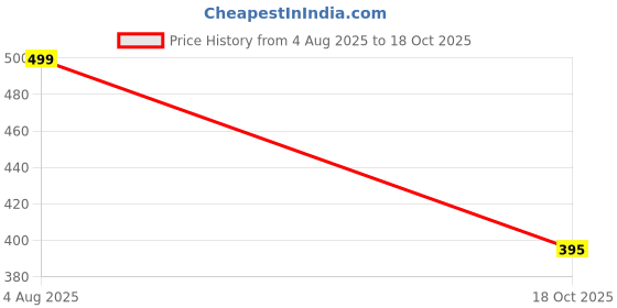 tatacliq.com Cavio Kids Black Printed Full Sleeves T-Shirt cavio Price History Graph from 4 Aug 2025 to 18 Oct 2025