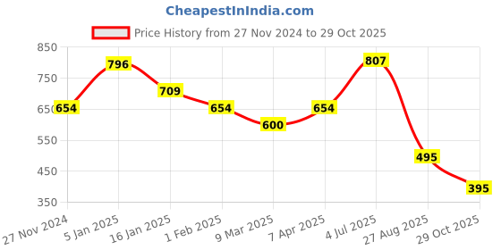 tatacliq.com Cavio Kids Black Solid Full Sleeves Sweatshirt cavio Price History Graph from 27 Nov 2024 to 29 Oct 2025