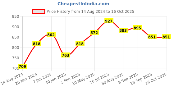 tatacliq.com Cavio Kids Black Solid Nehru Jacket cavio Price History Graph from 14 Aug 2024 to 15 Oct 2025