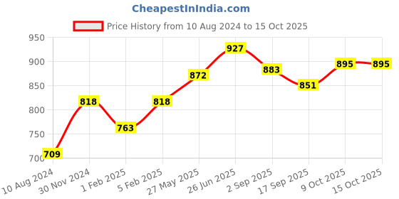 tatacliq.com Cavio Kids Black Solid Nehru Jacket cavio Price History Graph from 10 Aug 2024 to 15 Oct 2025
