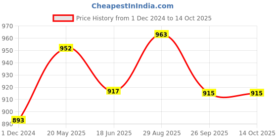 tatacliq.com Cavio Kids Black Solid Nehru Jacket cavio Price History Graph from 1 Dec 2024 to 14 Oct 2025