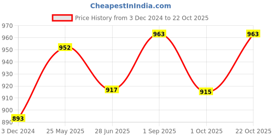 tatacliq.com Cavio Kids Black Solid Nehru Jacket cavio Price History Graph from 3 Dec 2024 to 22 Oct 2025