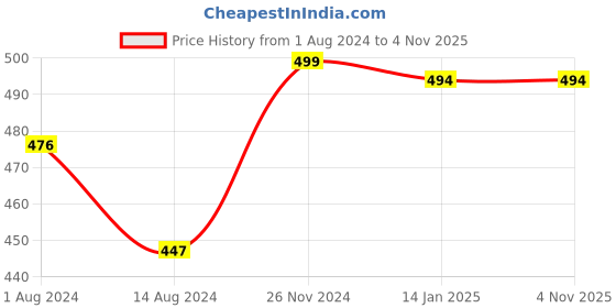 tatacliq.com Cavio Kids Black Solid  Polo T-Shirt cavio Price History Graph from 1 Aug 2024 to 2 Nov 2025