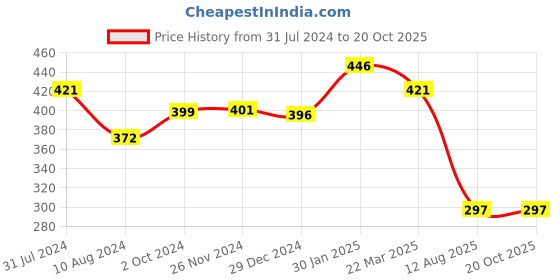 tatacliq.com Cavio Kids Black Solid Polo T-Shirt cavio Price History Graph from 31 Jul 2024 to 20 Oct 2025